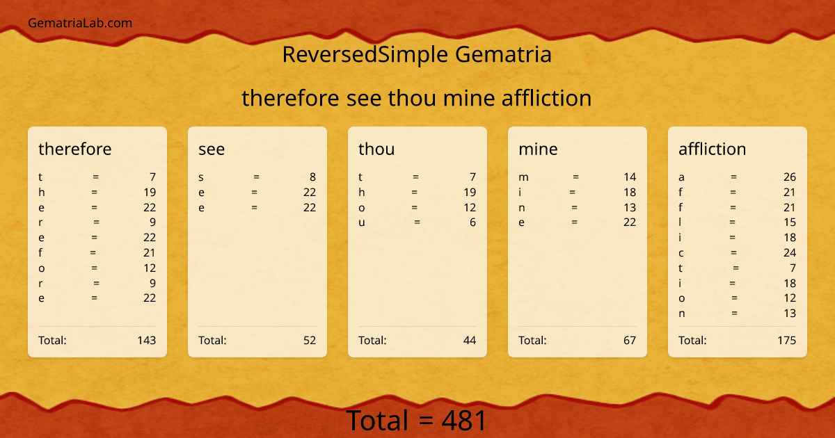 therefore see thou mine affliction in reversedSimple Gematria